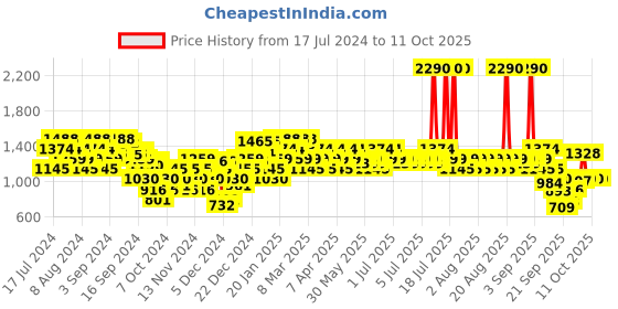 myntra.com Metro Laser Cut Embellished Block Heels metro Price History Graph from 17 Jul 2024 to 10 Oct 2025