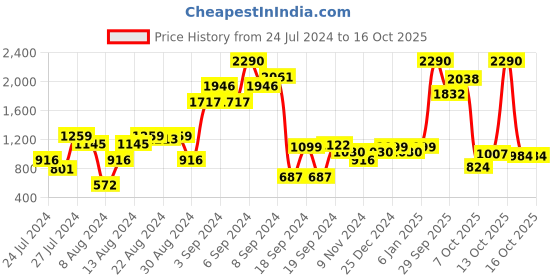 myntra.com Metro Laser Cuts Ballerinas metro Price History Graph from 24 Jul 2024 to 16 Oct 2025