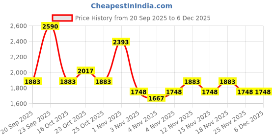 myntra.com Metro Leather Comfort Sandals metro Price History Graph from 20 Sep 2025 to 6 Dec 2025