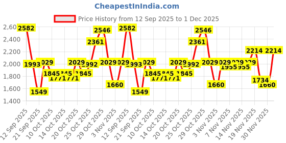 myntra.com Metro Leather Formal Slip-Ons metro Price History Graph from 12 Sep 2025 to 1 Dec 2025