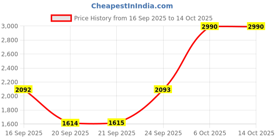 myntra.com Metro Leather Slip-On Comfort Sandals metro Price History Graph from 16 Sep 2025 to 4 Oct 2025