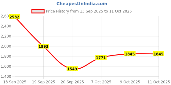 myntra.com Metro Leather Slip-On Shoes metro Price History Graph from 13 Sep 2025 to 4 Oct 2025