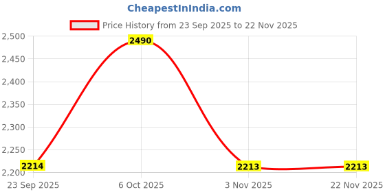 myntra.com Metro Leather Textured Wedge Heel Sandals metro Price History Graph from 23 Sep 2025 to 22 Nov 2025