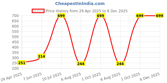 myntra.com METRO LIVING Beige & White 5 Pieces Printed Square Cushion Covers metro living Price History Graph from 29 Apr 2025 to 5 Dec 2025