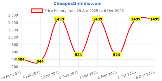 myntra.com METRO LIVING Black & Beige Printed Microfiber 104 TC Queen Bedsheet Set 2.35 m x 2.1 m metro living Price History Graph from 29 Apr 2025 to 5 Dec 2025