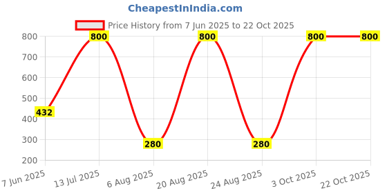 myntra.com METRO LIVING Blue 104 TC Queen Bedsheet with 2 Pillow Covers metro living Price History Graph from 7 Jun 2025 to 21 Oct 2025