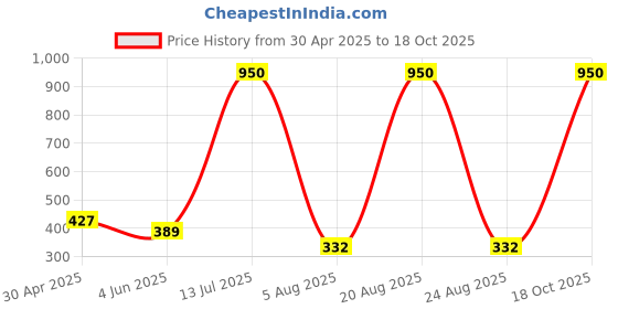 myntra.com METRO LIVING Blue 104 TC Queen Bedsheet with 2 Pillow Covers metro living Price History Graph from 30 Apr 2025 to 18 Oct 2025