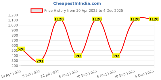 myntra.com METRO LIVING Blue & White Printed Microfiber 130 TC Single Bedsheet Set 2.17 m x 1.45 m metro living Price History Graph from 30 Apr 2025 to 4 Dec 2025