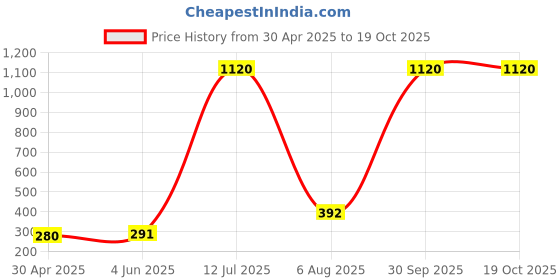 myntra.com METRO LIVING Gold-Toned 130 TC Single Bedsheet with 1 Pillow Covers metro living Price History Graph from 30 Apr 2025 to 17 Oct 2025
