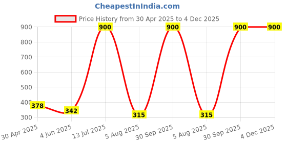 myntra.com METRO LIVING Green 104 TC Single Bedsheet with 1 Pillow Covers metro living Price History Graph from 30 Apr 2025 to 4 Dec 2025