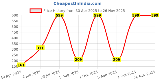 myntra.com METRO LIVING Grey & White Floral Printed Microfiber 104 TC Single Bedsheet Set metro living Price History Graph from 30 Apr 2025 to 25 Nov 2025