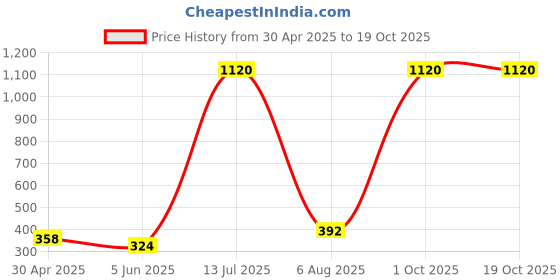 myntra.com METRO LIVING Multicoloured 130 TC Single Bedsheet with 1 Pillow Covers metro living Price History Graph from 30 Apr 2025 to 19 Oct 2025