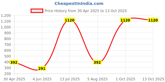 myntra.com METRO LIVING Multicoloured 130 TC Single Bedsheet with 1 Pillow Covers metro living Price History Graph from 30 Apr 2025 to 13 Oct 2025
