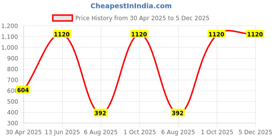 myntra.com METRO LIVING Pink Printed Cotton 104 TC Microfiber Single Bedsheet Set 2.17 m x 1.45 m metro living Price History Graph from 30 Apr 2025 to 5 Dec 2025