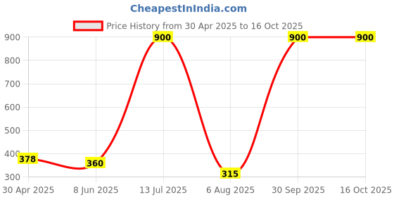 myntra.com METRO LIVING Red 104 TC Single Bedsheet with 1 Pillow Covers metro living Price History Graph from 30 Apr 2025 to 16 Oct 2025