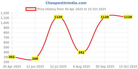 myntra.com METRO LIVING Red 130 TC Single Bedsheet with 1 Pillow Covers metro living Price History Graph from 30 Apr 2025 to 15 Oct 2025