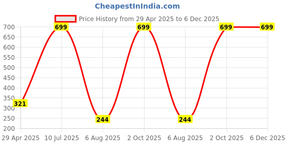 myntra.com METRO LIVING Red & White 5 Pieces Floral Printed Square Cushion Covers metro living Price History Graph from 29 Apr 2025 to 5 Dec 2025