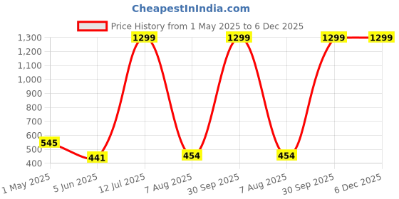 myntra.com METRO LIVING Red & Yellow Printed Cotton 104 TC Queen Bedsheet Set 2.35 m x 2.10 m metro living Price History Graph from 1 May 2025 to 6 Dec 2025