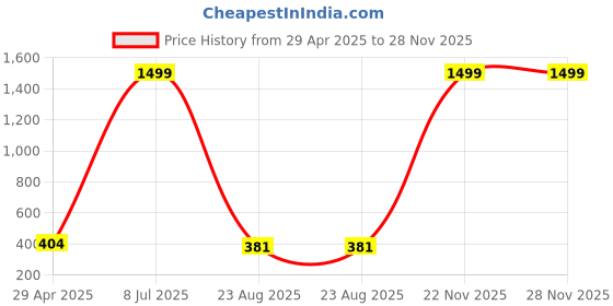 myntra.com METRO LIVING White And Yellow Printed Cotton 104 TC King Bedsheet 2.35 m x 2.10 m metro living Price History Graph from 29 Apr 2025 to 28 Nov 2025