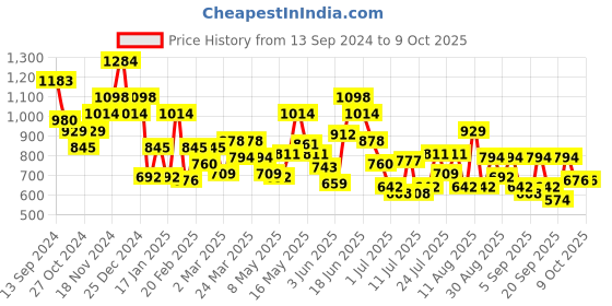 myntra.com Metro Maroon PU Swagger Sling Bag with Quilted metro Price History Graph from 13 Sep 2024 to 9 Oct 2025