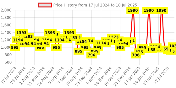 myntra.com Metro Mauve Block Heels with Bows metro Price History Graph from 17 Jul 2024 to 13 Jul 2025