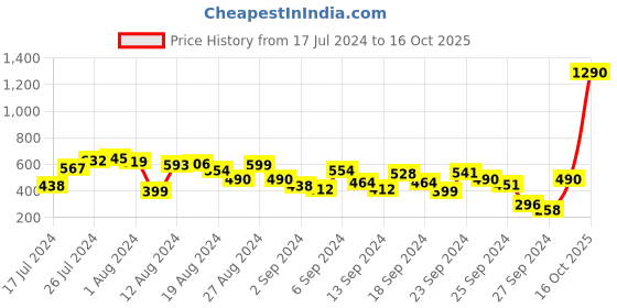 myntra.com Metro Men Black & Blue Colourblocked Thong Flip-Flops metro Price History Graph from 17 Jul 2024 to 16 Oct 2025