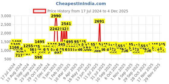 myntra.com Metro Men Black & White Woven Design Sneakers metro Price History Graph from 17 Jul 2024 to 4 Dec 2025