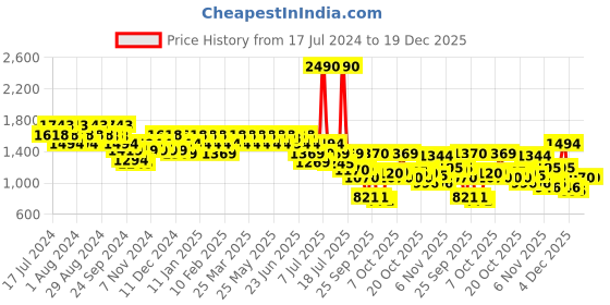 myntra.com Metro Men Black Leather Loafers metro Price History Graph from 17 Jul 2024 to 19 Dec 2025