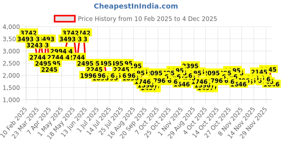 myntra.com Metro Men Black Solid Formal Derbys Shoes metro Price History Graph from 10 Feb 2025 to 4 Dec 2025