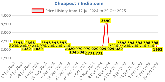 myntra.com Metro Men Black Solid Formal Slip-ons metro Price History Graph from 17 Jul 2024 to 29 Oct 2025