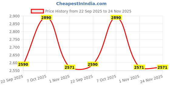 myntra.com Metro Men Black Solid Leather Formal Brogues metro Price History Graph from 22 Sep 2025 to 23 Nov 2025