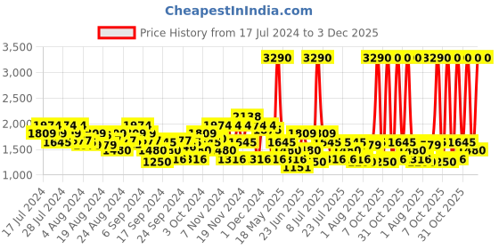 myntra.com Metro Men Black Solid Leather Formal Derbys metro Price History Graph from 17 Jul 2024 to 3 Dec 2025