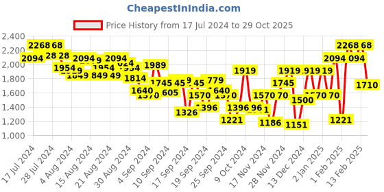 myntra.com Metro Men Black Solid Leather Formal Derbys metro Price History Graph from 17 Jul 2024 to 29 Oct 2025