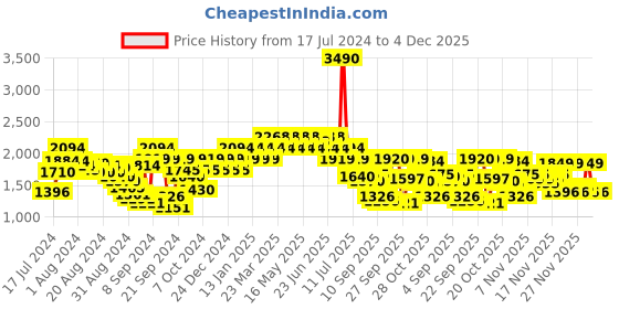 myntra.com Metro Men Black Solid Leather Formal Slip-on Shoes metro Price History Graph from 17 Jul 2024 to 4 Dec 2025