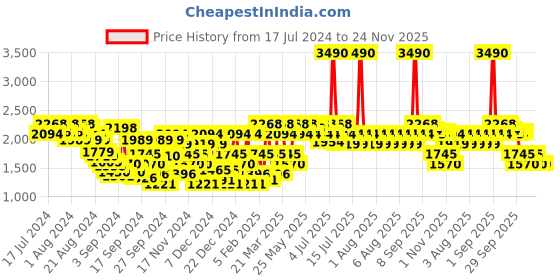myntra.com Metro Men Black Solid Leather Formal Slip-On Shoes metro Price History Graph from 17 Jul 2024 to 24 Nov 2025