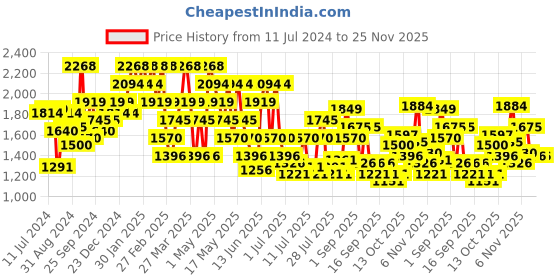 myntra.com Metro Men Black Solid Leather Formal Slip-Ons metro Price History Graph from 11 Jul 2024 to 24 Nov 2025