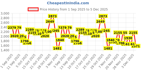 myntra.com Metro Men Black Solid Leather Slip-On Shoes metro Price History Graph from 1 Sep 2025 to 3 Dec 2025