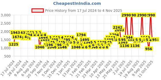 myntra.com Metro Men Black Textured Leather Comfort Sandals metro Price History Graph from 17 Jul 2024 to 4 Nov 2025