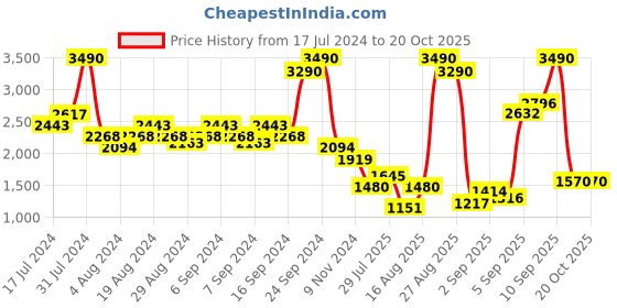 myntra.com Metro Men Black Textured Leather Formal Derbys metro Price History Graph from 17 Jul 2024 to 20 Oct 2025