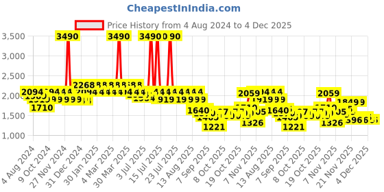 myntra.com Metro Men Black Textured Leather Formal Derbys metro Price History Graph from 4 Aug 2024 to 4 Dec 2025