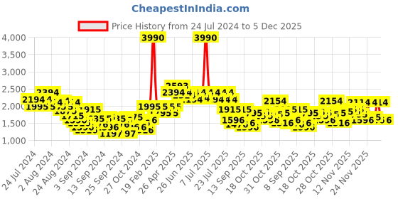 myntra.com Metro Men Black Textured Leather Formal Loafers metro Price History Graph from 24 Jul 2024 to 1 Dec 2025