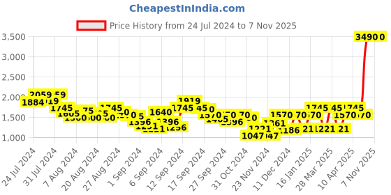 myntra.com Metro Men Black Textured Leather Formal Loafers metro Price History Graph from 24 Jul 2024 to 6 Nov 2025