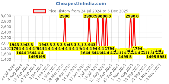 myntra.com Metro Men Black Textured Leather Formal Slip-Ons metro Price History Graph from 24 Jul 2024 to 5 Dec 2025