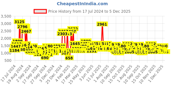 myntra.com Metro Men Black Textured Sneakers metro Price History Graph from 17 Jul 2024 to 4 Dec 2025