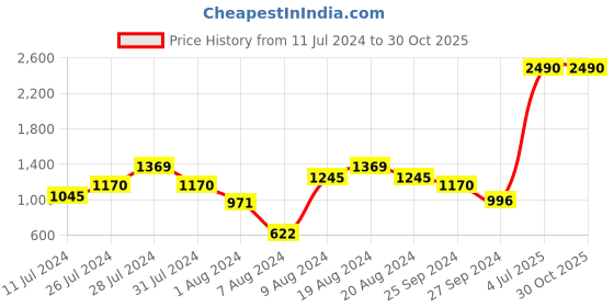 myntra.com Metro Men Blue Leather Comfort Sandals metro Price History Graph from 11 Jul 2024 to 30 Oct 2025