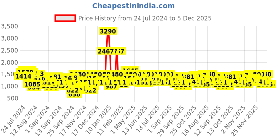 myntra.com Metro Men Blue Printed Sneakers metro Price History Graph from 24 Jul 2024 to 5 Dec 2025