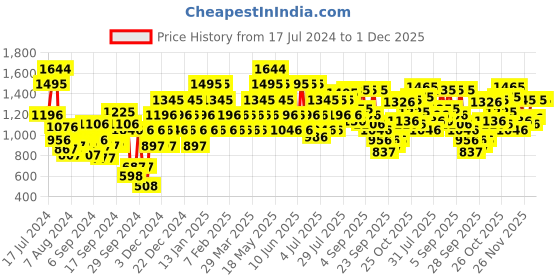 myntra.com Metro Men Blue Sneakers metro Price History Graph from 17 Jul 2024 to 30 Nov 2025