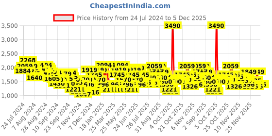 myntra.com Metro Men Brown Leather Fisherman Sandals metro Price History Graph from 24 Jul 2024 to 4 Dec 2025