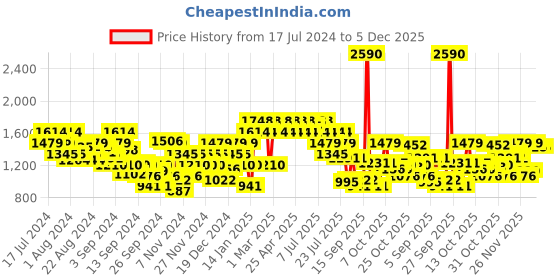 myntra.com Metro Men Brown Leather Loafers metro Price History Graph from 17 Jul 2024 to 5 Dec 2025
