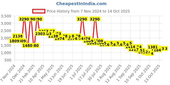 myntra.com Metro Men Brown Leather Semiformal Shoes metro Price History Graph from 7 Nov 2024 to 13 Oct 2025